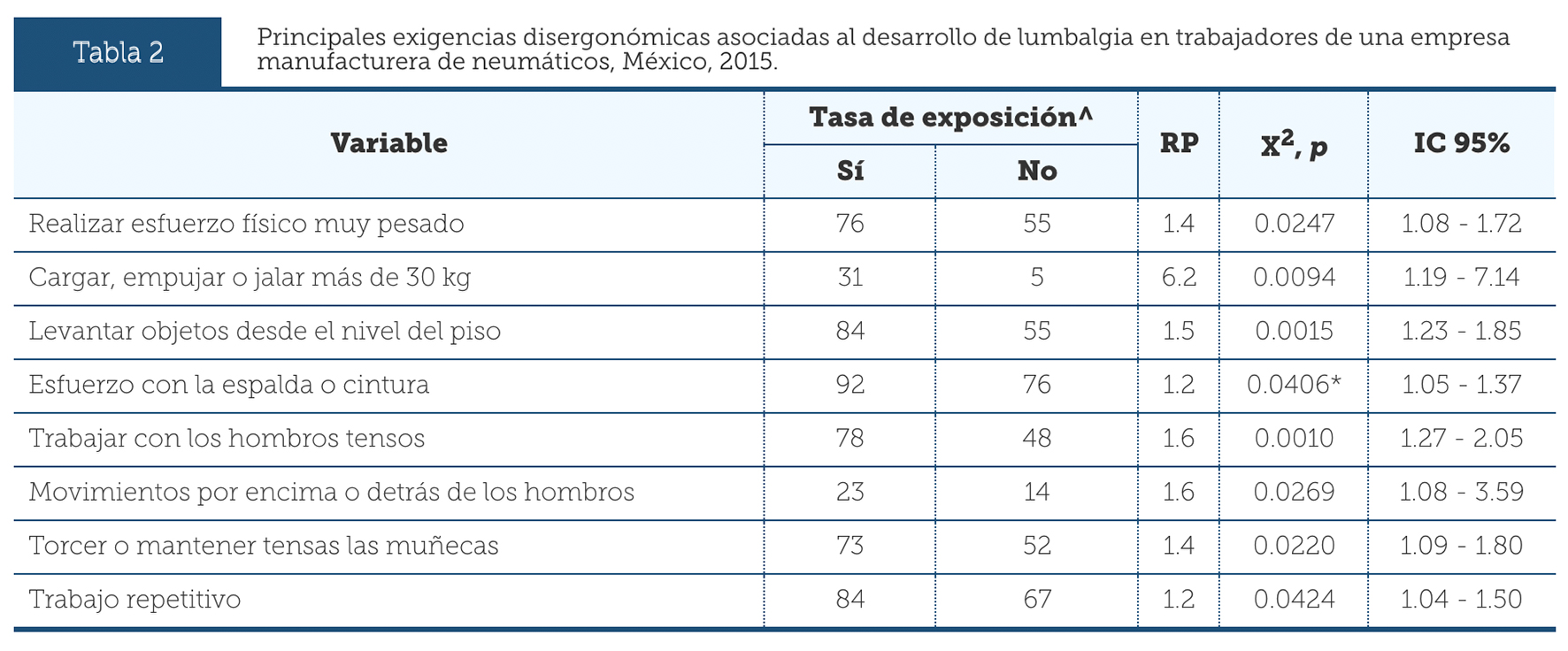 Principales exigencias disergonómicas asociadas al desarrollo de lumbalgia en trabajadores de una empresa manufacturera de neumáticos, México, 2015.