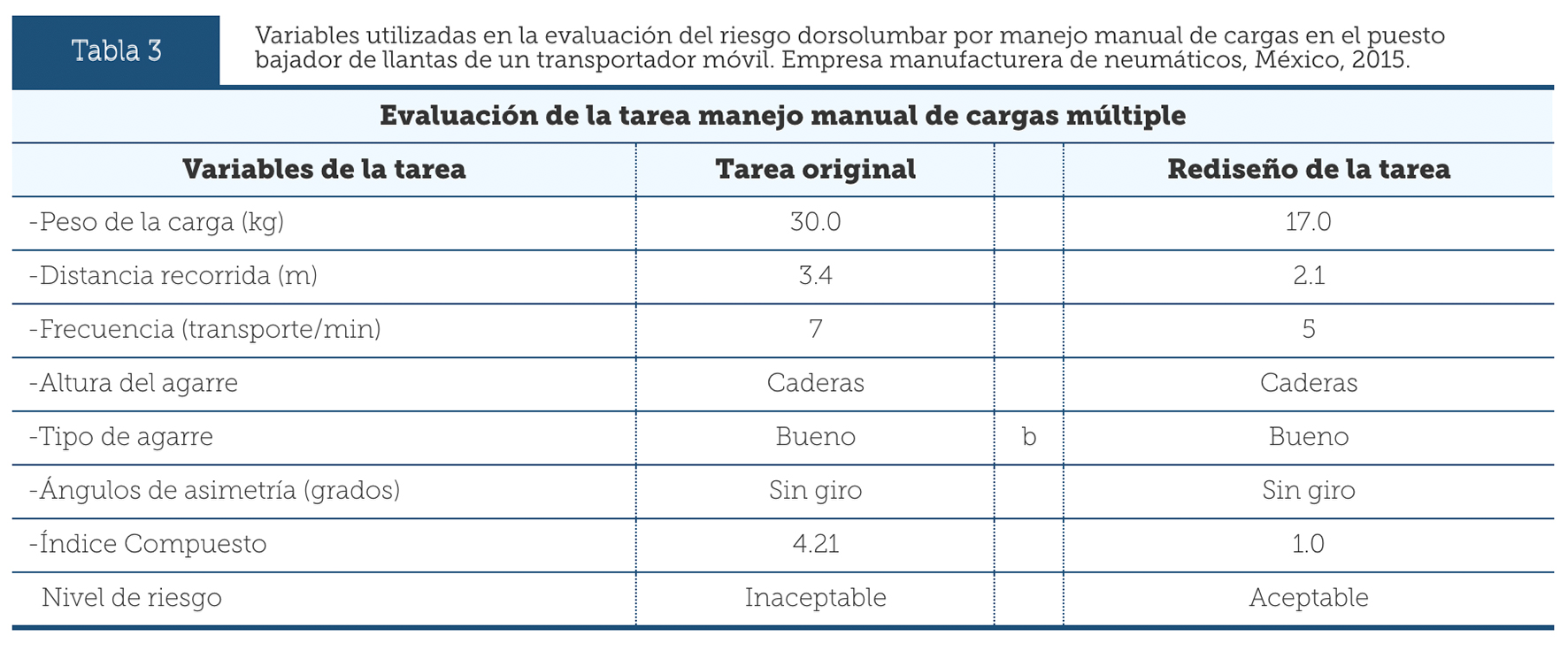 Variables utilizadas en la evaluación del riesgo dorsolumbar por manejo manual de cargas en el puesto bajador de llantas de un transportador móvil. Empresa manufacturera de neumáticos, México, 2015.