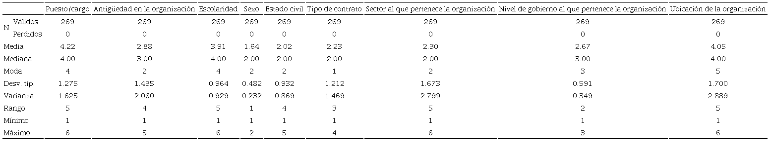 Estad&iacute;sticos de las variables sociodemogr&aacute;ficas.
