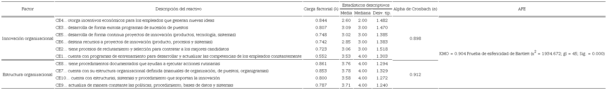 Estructura subyacente del CE.