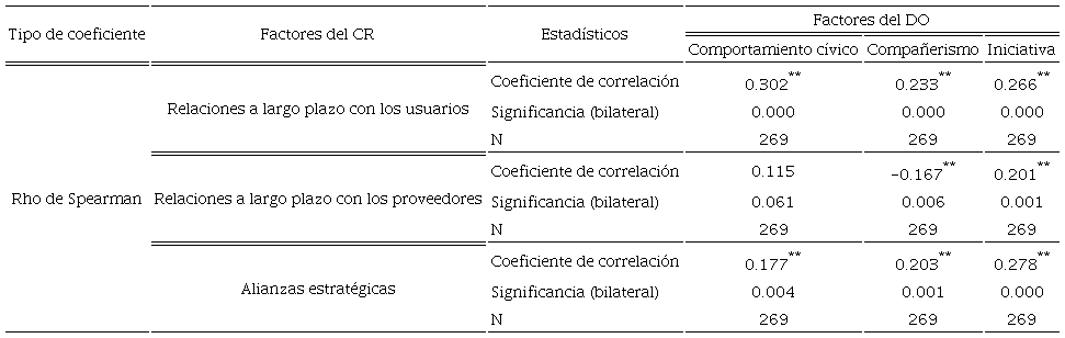 Asociaci&oacute;n de factores del CR con el DO.