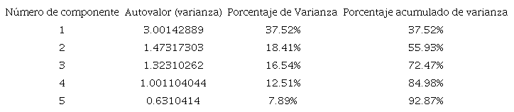 C&aacute;lculo de la varianza de los indicadores de compromiso social.