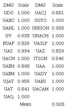 Eficiencia t&eacute;cnica de las UPE.