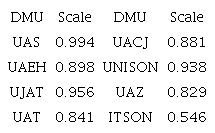 UPE con rendimientos decrecientes de escala (DRS).