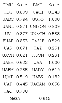 Eficiencia t&eacute;cnica de las UPE en la dimensi&oacute;n de emprendimiento.