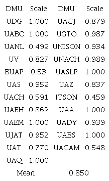 Eficiencia t&eacute;cnica de las UPE en la dimensi&oacute;n de innovaci&oacute;n.