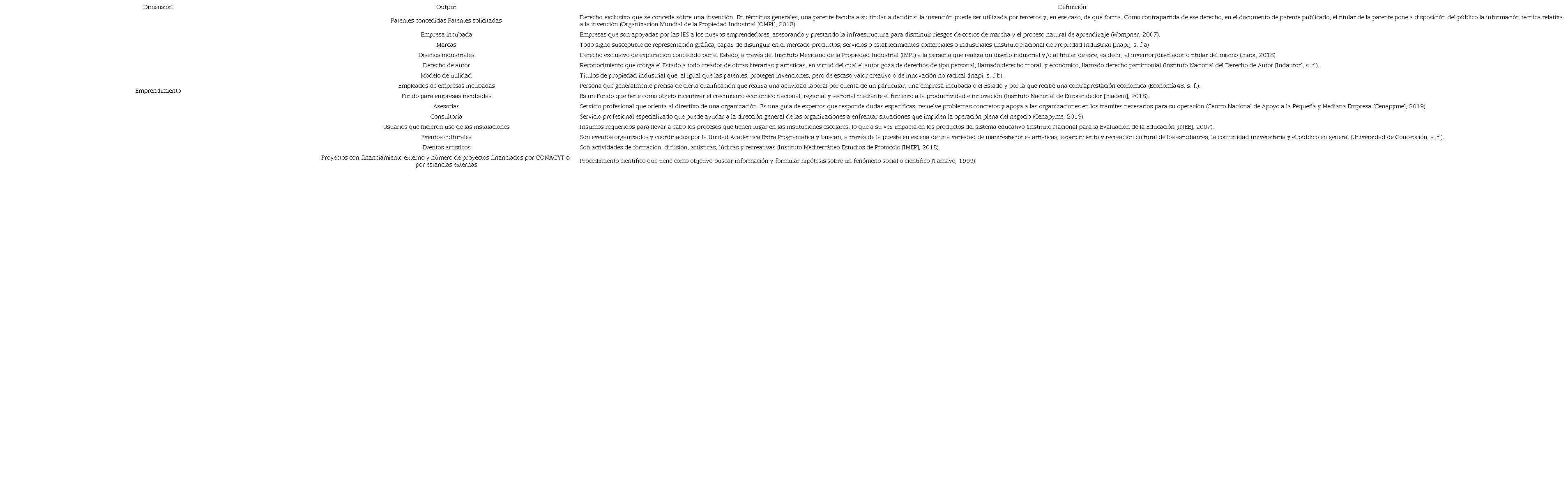 Outputs empleados para la dimensi&oacute;n de emprendimiento.