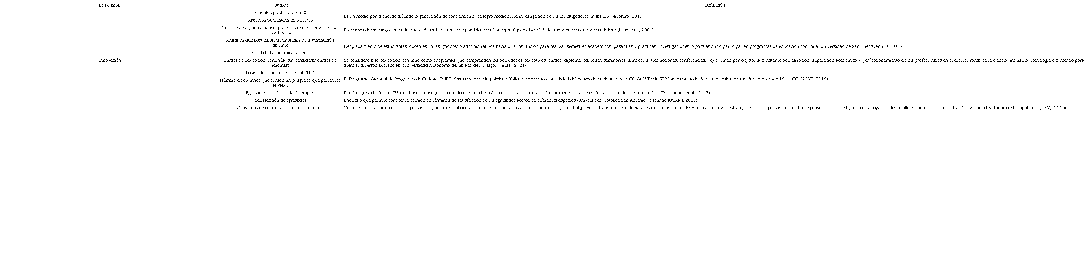Outputs empleados para la dimensi&oacute;n de innovaci&oacute;n (continuaci&oacute;n).