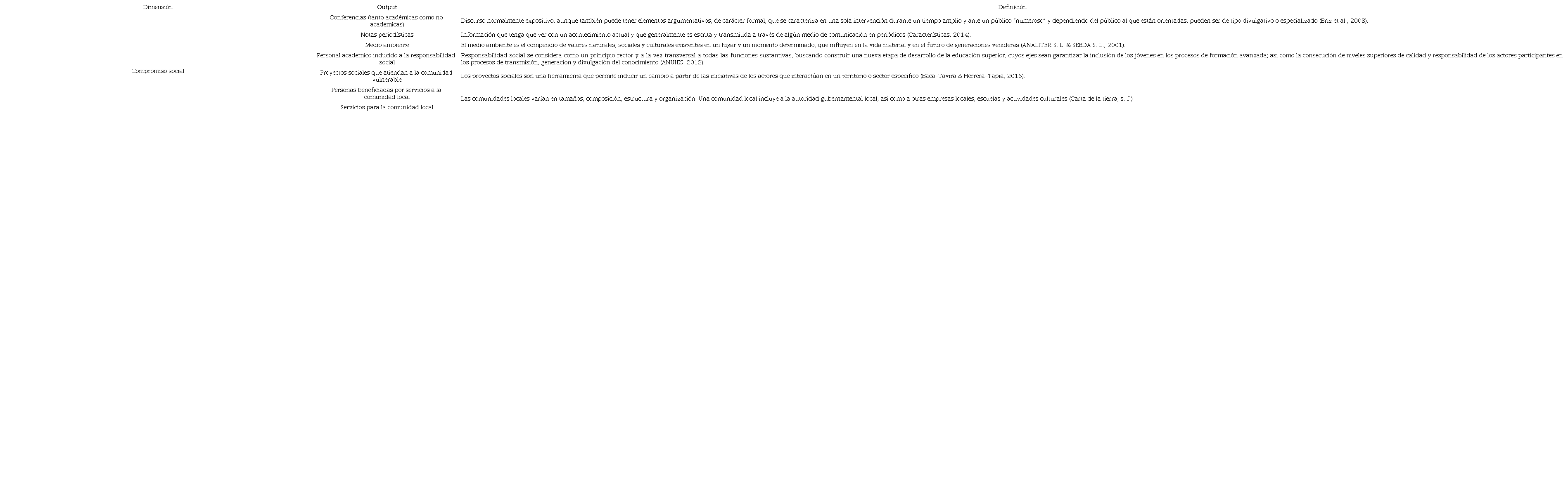 Outputs empleados para la dimensi&oacute;n de compromiso social.