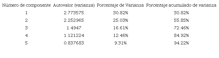 C&aacute;lculo de la varianza de los indicadores compuestos de la dimensi&oacute;n de emprendimiento.