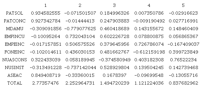 Tabla de Pesos para la dimensi&oacute;n de emprendimiento.