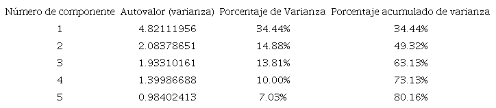 C&aacute;lculo de la varianza de la dimensi&oacute;n de innovaci&oacute;n.