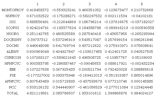 Tabla de Pesos de los indicadores compuestos de la dimensi&oacute;n de innovaci&oacute;n