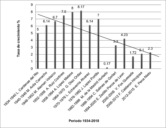 El crecimiento econ&oacute;mico por sexenios de M&eacute;xico (1934-2018).