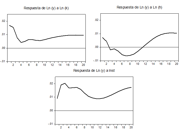 Respuesta din&aacute;mica de ln(y) a un choque positivo.