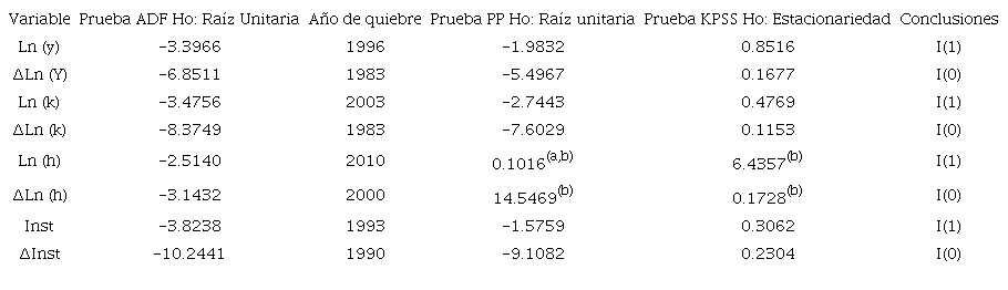 Pruebas de ra&iacute;z unitaria (periodo 1970-2017).