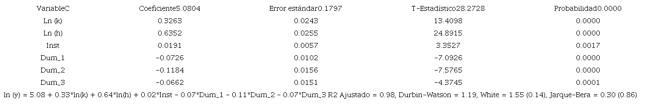 Estimaci&oacute;n de la regresi&oacute;n de cointegraci&oacute;n de determinantes del PIB per c&aacute;pita (1970-2017) - Variable dependiente: ln(yt) = logaritmo natural del PIB per c&aacute;pita a precios constantes con base en 2010.