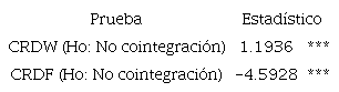 Prueba de cointegraci&oacute;n a resid01, periodo 1970-2017.