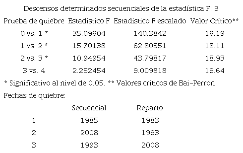 Prueba de quiebre estructural m&uacute;ltiple.