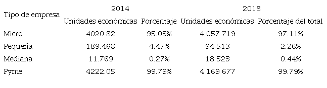 Micro, peque&ntilde;as y medianas empresas en M&eacute;xico 2014 y 2019.