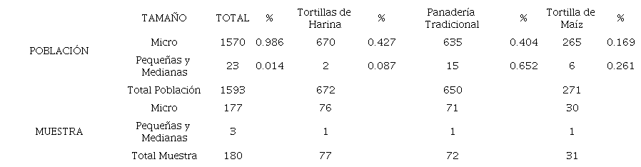 Poblaci&oacute;n y muestra seleccionada de la rama de actividad 3118 en Hermosillo, Sonora.