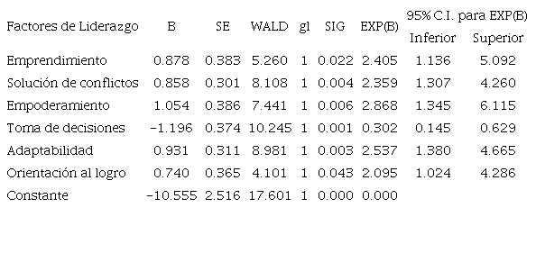 Permanencia y liderazgo. 