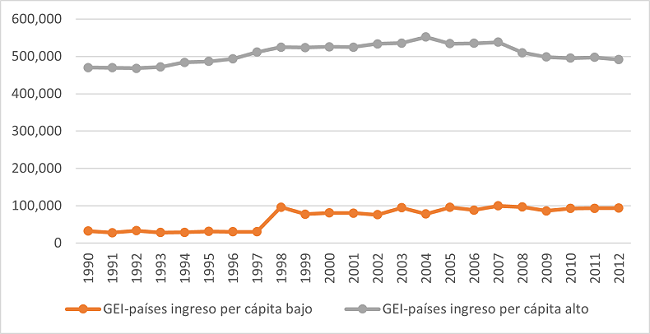 Gases de efecto invernadero (kt de CO2) en países de ingreso per cápita bajo y alto.
