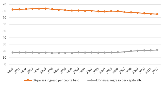 Proporción de energía renovable en el consumo total de energía final en países de ingreso per cápita bajo y alto.