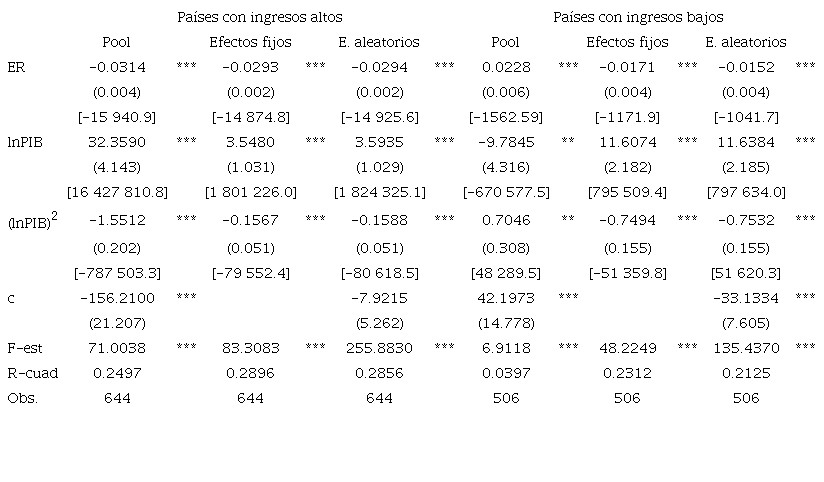 Parámetros estimados de los modelos.