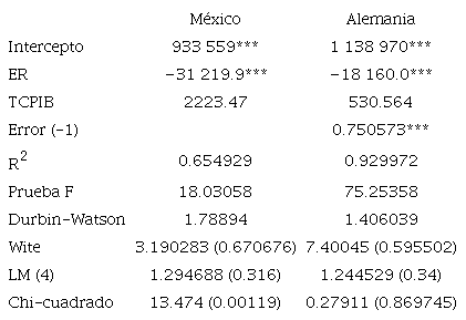 Estimación de los parámetros de los modelos de México y Alemania.