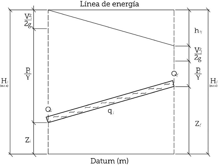 Representaci&oacute;n esquem&aacute;tica de las cargas de posici&oacute;n, presi&oacute;n y velocidad para una tuber&iacute;a.
