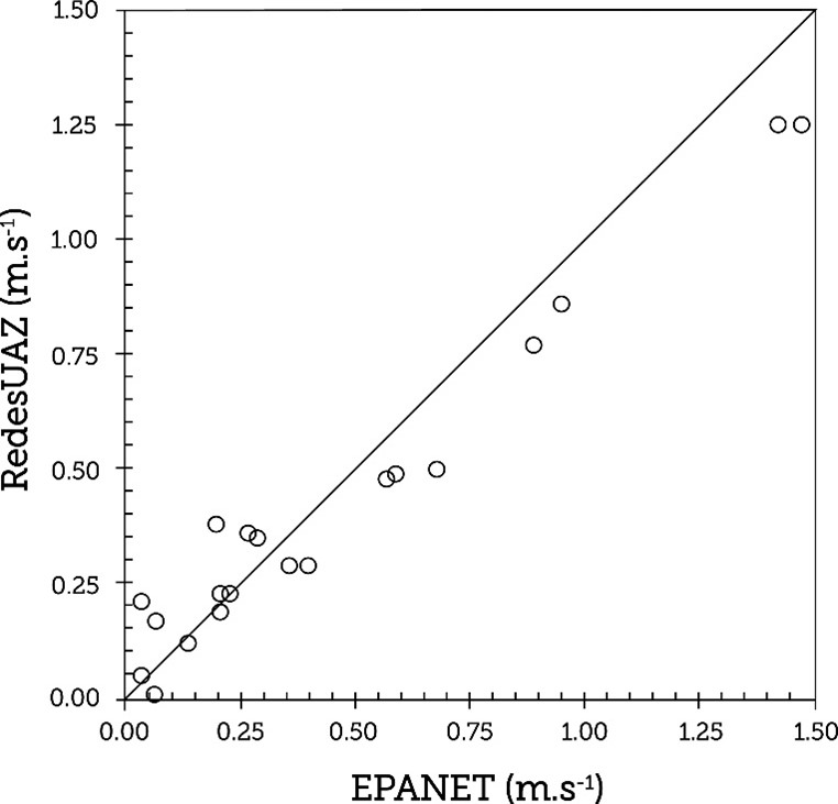 Comparaci&oacute;n de velocidades en las tuber&iacute;as entre EPANET (Rossman, 1994) y RedesUAZ.