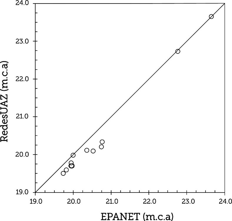 Comparaci&oacute;n de presiones (metros columna de agua [m.c.a]) en los nodos entre EPANET (Rossman, 1994) y RedesUAZ.
