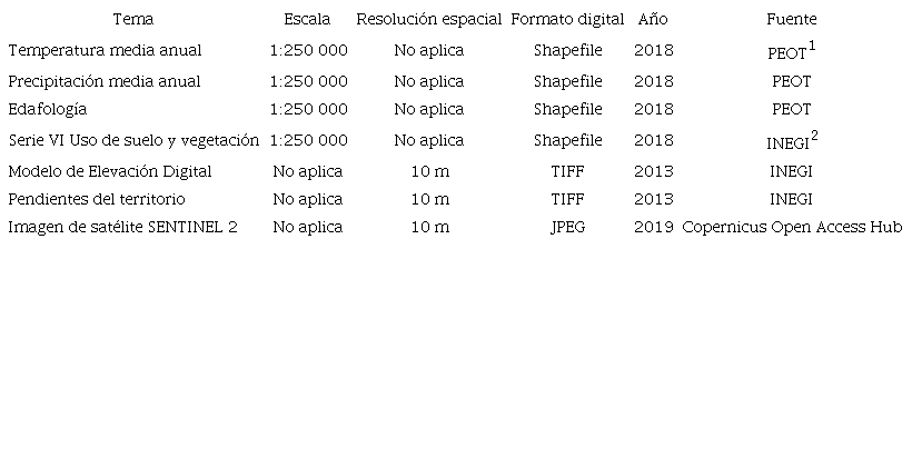 Insumos geoespaciales.
