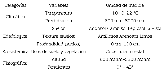 Variables para determinar el uso potencial del suelo con vocaci&oacute;n forestal.