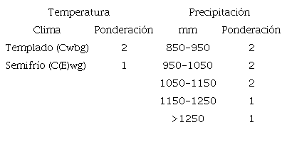 Variables clim&aacute;ticas.