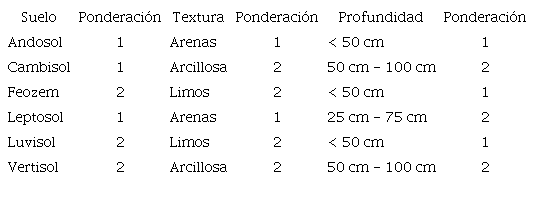 Variables edafol&oacute;gicas.