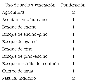 Variables de uso de suelo y vegetaci&oacute;n.