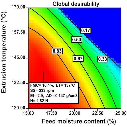 Global desirability plot showing the region of the best process variable combination (FMC, ET, SS) to obtain an optimized gluten-free healthy snack (OGFHS) with maximum EI, and AD and H minimums.