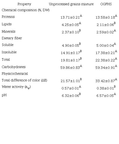 Nutrimental composition and physicochemical properties of optimized gluten-free healthy snack (OGFHS) elaborated from quality protein maize-tepary bean (70% QPM+30% TB) mixture.