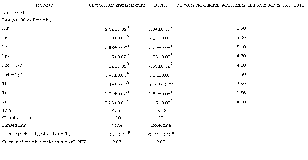 Glutenfree healthy snack with high nutritional and nutraceutical value