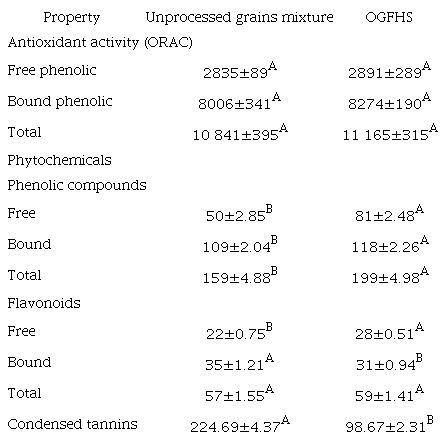 Antioxidant activity and phytochemicals of optimized gluten-free healthy snack (OGFHS) from quality protein maize-tepary bean (70%QPM+30%TB) mixture.