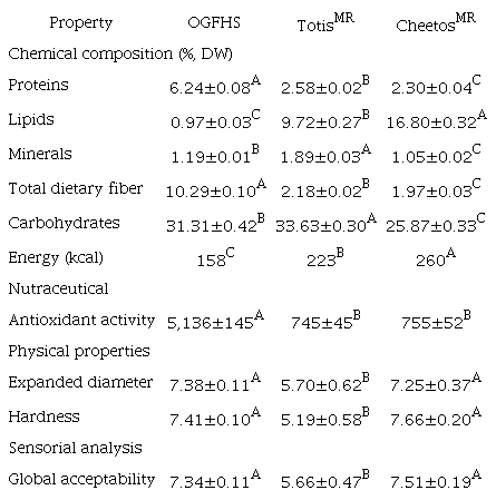 Nutrimental and nutritional properties, antioxidant activity, and sensorial analysis of a fifty-gram portion of optimized gluten-free healthy snack (OGFHS) and expanded commercial snacks (TotisMR, CheetosMR).