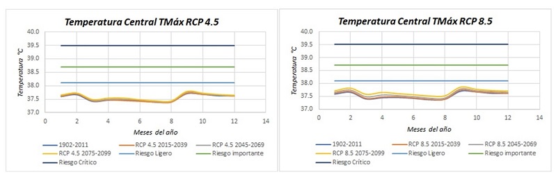 Incremento de temperatura central del habitante de la regi&oacute;n de Tacubaya en los horizontes 2015-2039, 2045-2069 y 2075-2099 para los RCP 4.5 y 8.5.