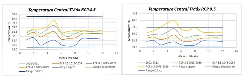 Incremento de temperatura central del habitante de la regi&oacute;n de Acapulco Diamante en los horizontes 2015-2039, 2045-2069 y 2075-2099 para los RCP 4.5 y 8.5.