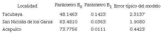 Valores utilizados en el modelo lineal para calcular HR seg&uacute;n la localidad.
