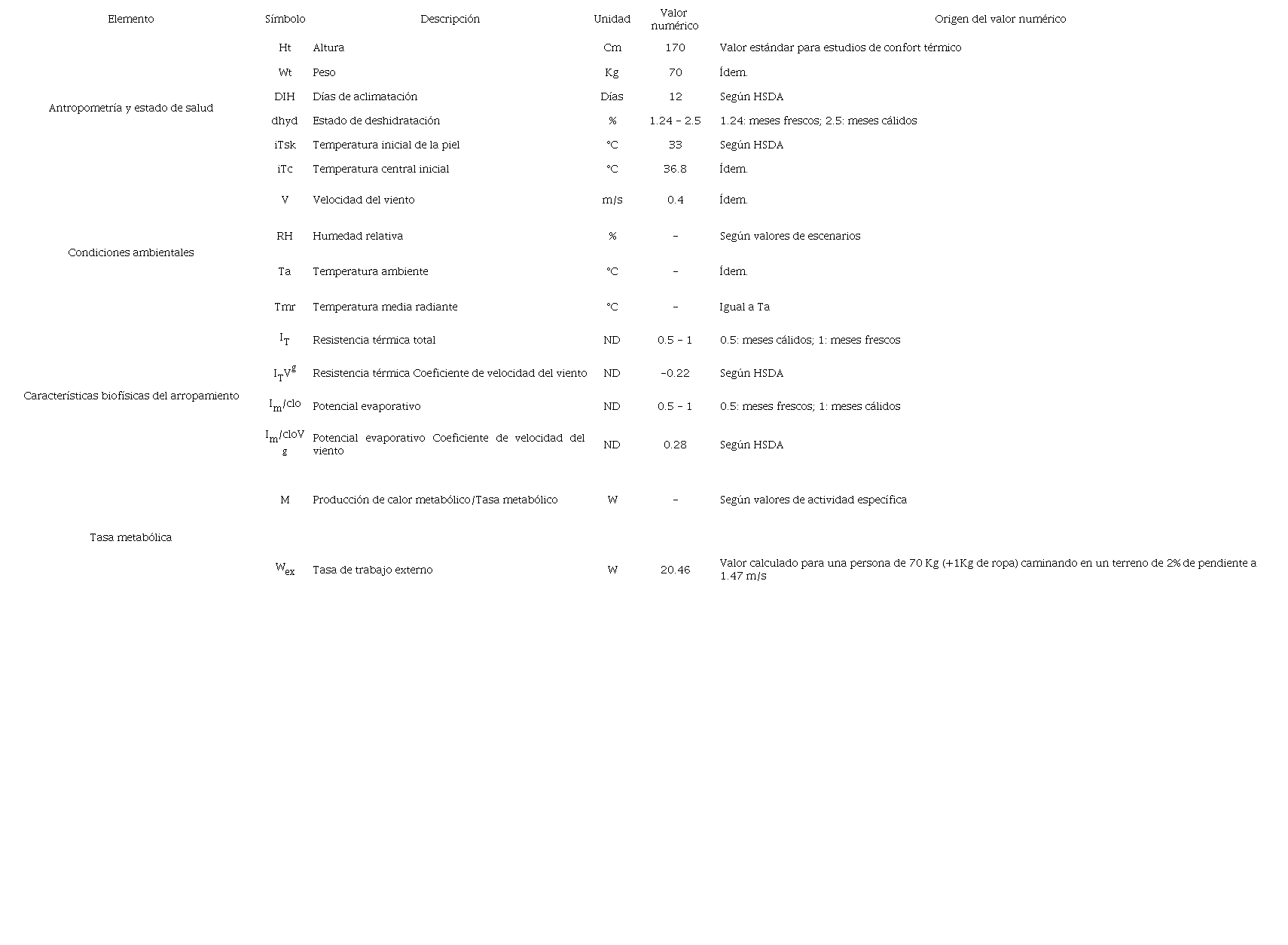 Distribuci&oacute;n de variables del m&eacute;todo HSDA para la predicci&oacute;n de la temperatura central del cuerpo humano.