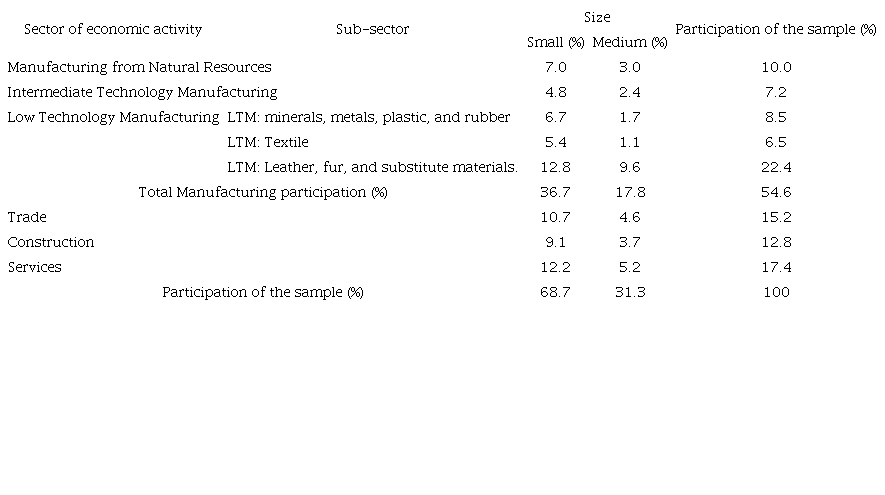 Characteristics of the sample (in percentages).