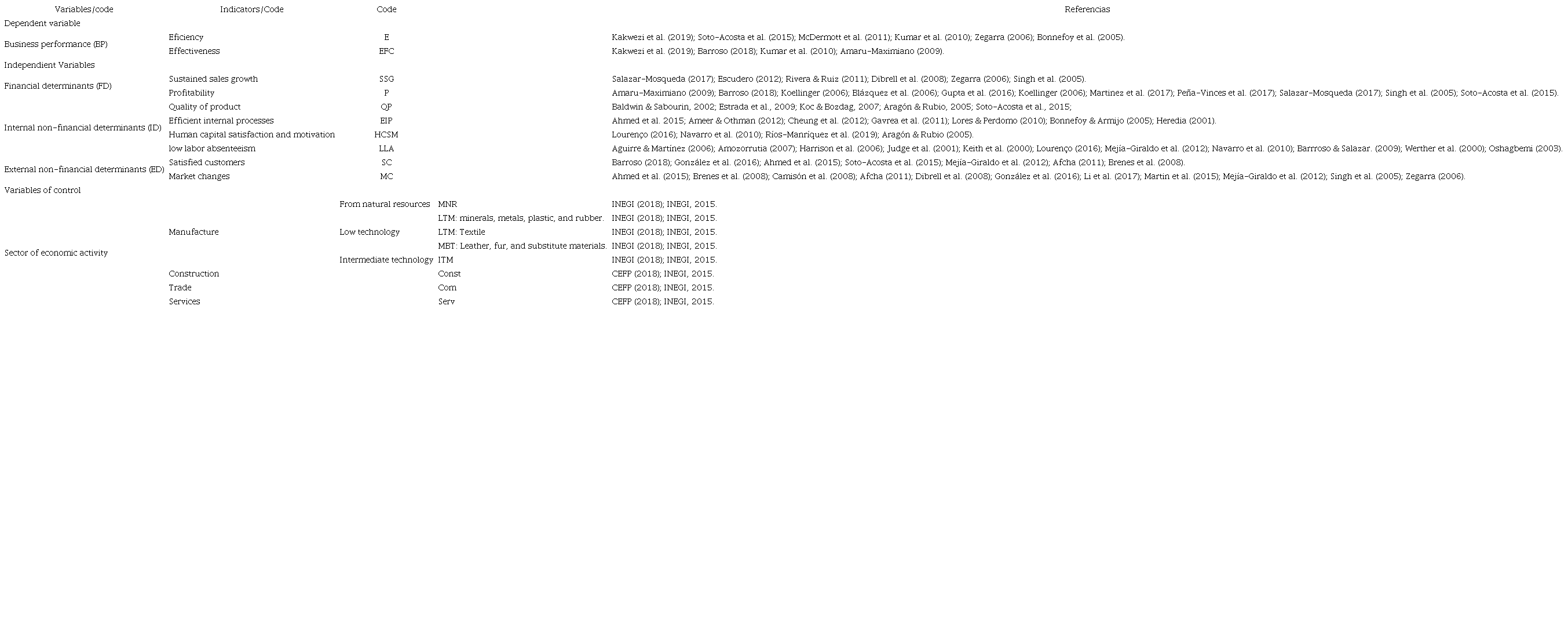 Variables and indicators.