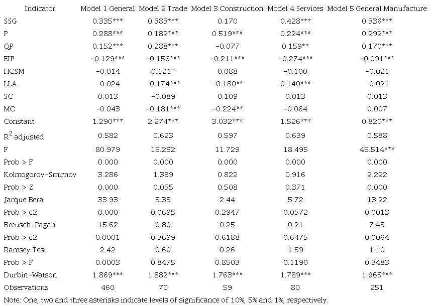 Performance in the trade, construction, and services sectors OLS.